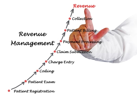 Revenue Management: Patient Registration > Patient Exam > Coding > Charge Entry > Claim Submission > Payment Processing > Patient Billing > Collection > Revenue